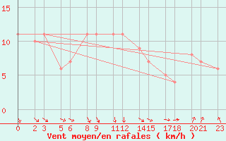 Courbe de la force du vent pour Niinisalo