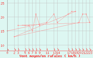 Courbe de la force du vent pour la bouée 62154