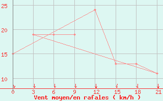 Courbe de la force du vent pour Sachs Harbour, N. W. T.