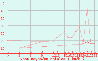 Courbe de la force du vent pour Elbayadh