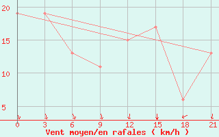 Courbe de la force du vent pour Sachs Harbour, N. W. T.