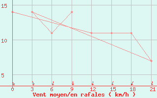 Courbe de la force du vent pour Ivanovo