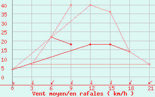 Courbe de la force du vent pour Kalac