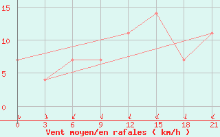 Courbe de la force du vent pour Krestcy