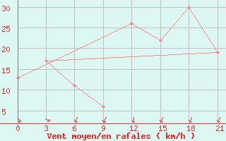 Courbe de la force du vent pour Arzew