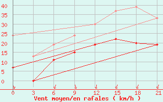 Courbe de la force du vent pour Bandirma