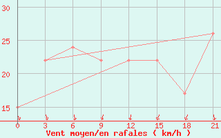 Courbe de la force du vent pour Sachs Harbour, N. W. T.