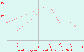 Courbe de la force du vent pour Zukovka