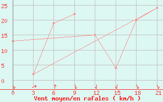 Courbe de la force du vent pour San Sebastian / Igueldo