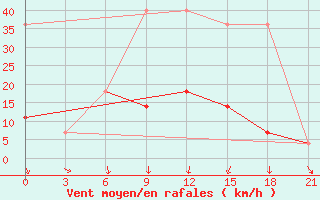 Courbe de la force du vent pour Kolezma