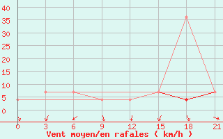 Courbe de la force du vent pour Kojnas