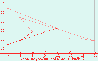 Courbe de la force du vent pour Monastir-Skanes