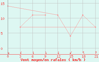 Courbe de la force du vent pour Ozinki