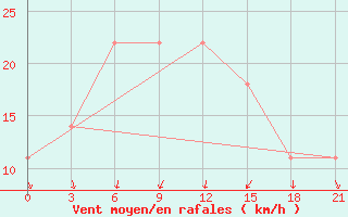 Courbe de la force du vent pour Turku Artukainen