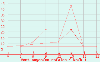 Courbe de la force du vent pour Komrat