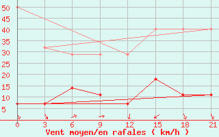 Courbe de la force du vent pour Gangca