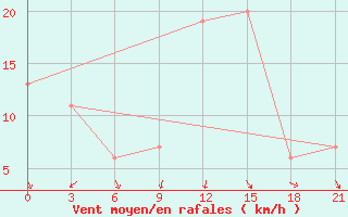 Courbe de la force du vent pour Kharga