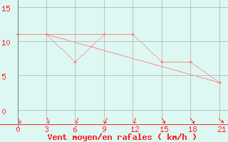 Courbe de la force du vent pour Pinsk