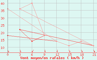 Courbe de la force du vent pour Zizgin