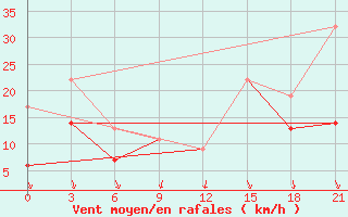 Courbe de la force du vent pour Montijo