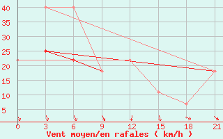 Courbe de la force du vent pour Pjalica