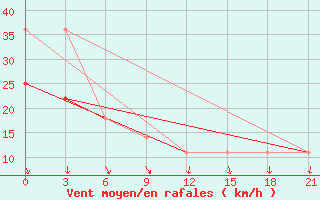 Courbe de la force du vent pour Unskij Majak