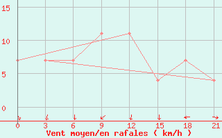 Courbe de la force du vent pour Kondopoga