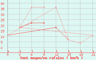 Courbe de la force du vent pour Kerch