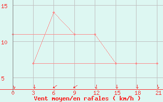 Courbe de la force du vent pour Ivdel