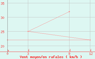 Courbe de la force du vent pour Stepnoe