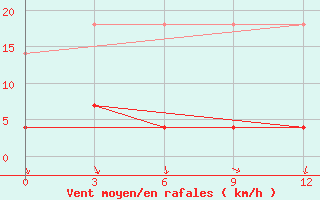 Courbe de la force du vent pour Wenjiang