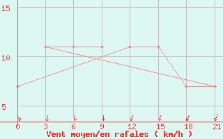 Courbe de la force du vent pour Pacelma