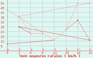 Courbe de la force du vent pour Gari