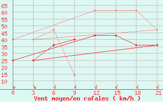 Courbe de la force du vent pour Berezovo