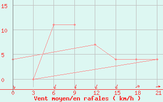 Courbe de la force du vent pour Vidin