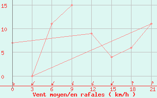 Courbe de la force du vent pour Diba