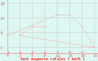 Courbe de la force du vent pour Lyntupy