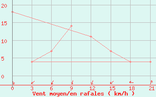 Courbe de la force du vent pour Vaida Guba Bay