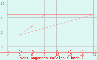 Courbe de la force du vent pour Troizk