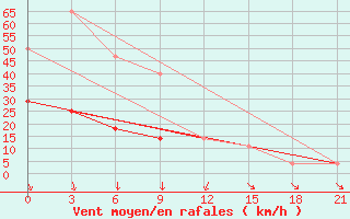 Courbe de la force du vent pour Kalevala