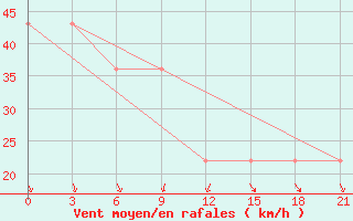 Courbe de la force du vent pour Mussala Top / Sommet