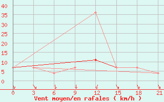 Courbe de la force du vent pour Krestcy