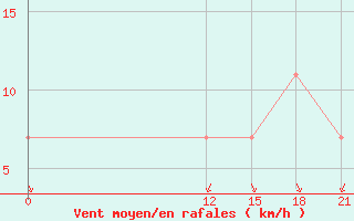 Courbe de la force du vent pour Coronel Enrique Soto Cano Air Base