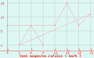 Courbe de la force du vent pour El Golea