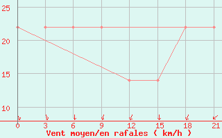 Courbe de la force du vent pour Mussala Top / Sommet