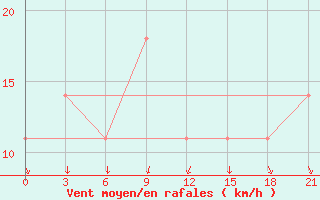 Courbe de la force du vent pour Kagul