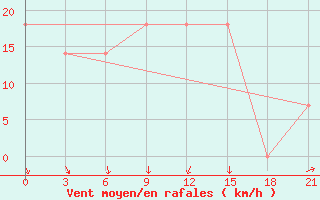 Courbe de la force du vent pour Uzhhorod