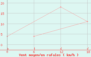 Courbe de la force du vent pour Urda