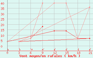 Courbe de la force du vent pour Kandalaksa