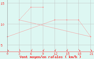 Courbe de la force du vent pour Nikolaevskoe